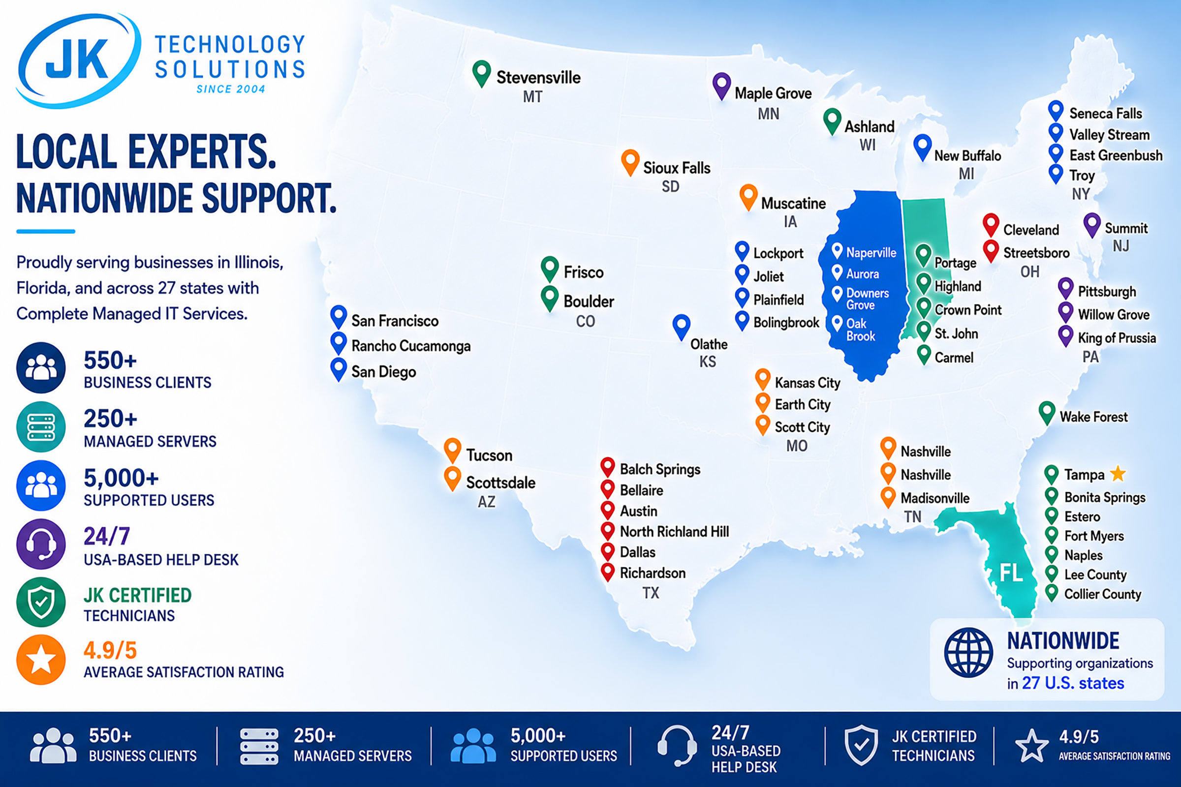Map showing JK Technology Solutions' Managed IT Services coverage across 27 U.S. states, including Illinois, Florida, Indiana, Texas, California, Pennsylvania, New York, and other business service locations.